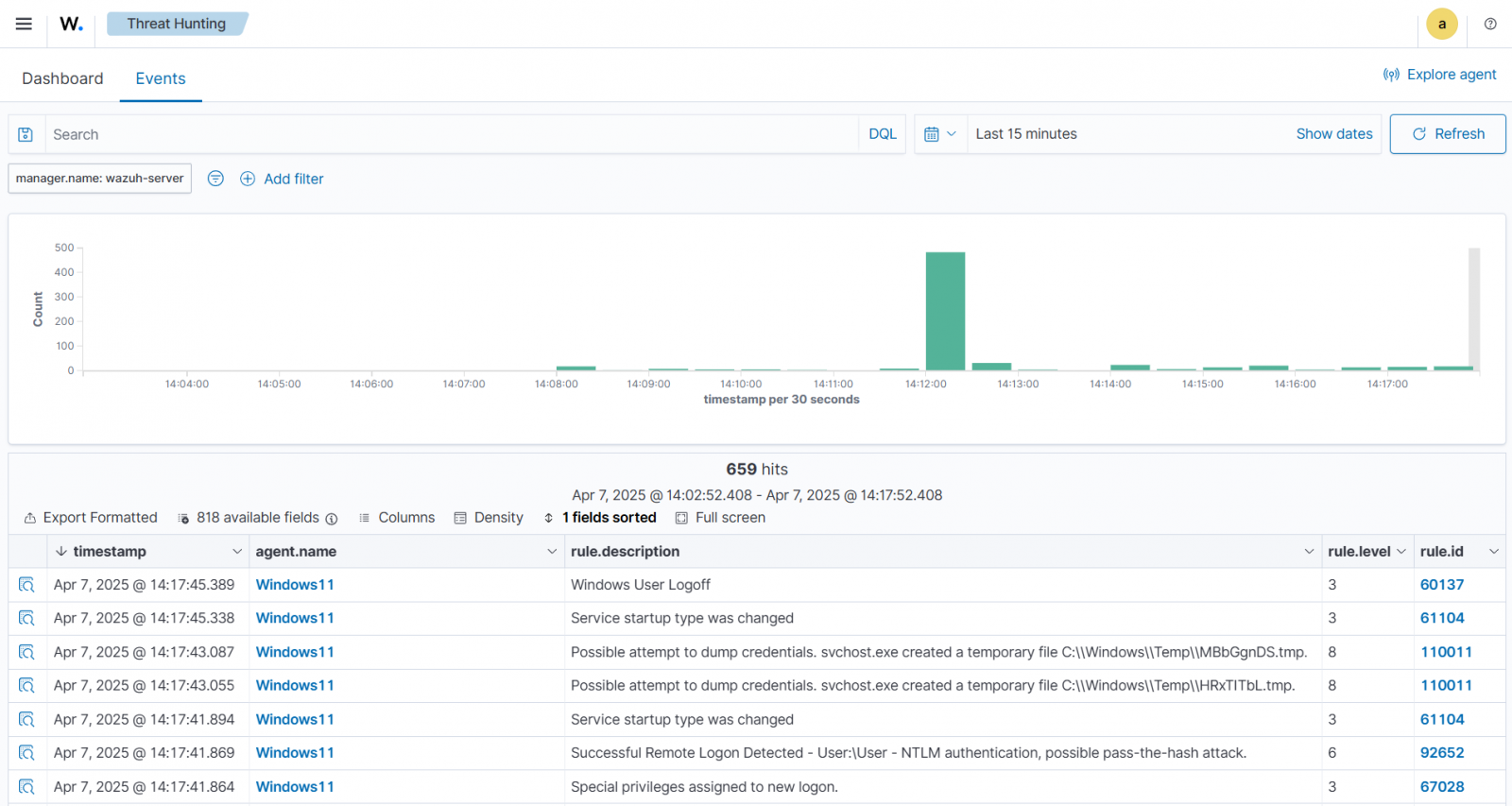 Figure 1: Alerts on a Wazuh dashboard from the execution of secretsdump.py.