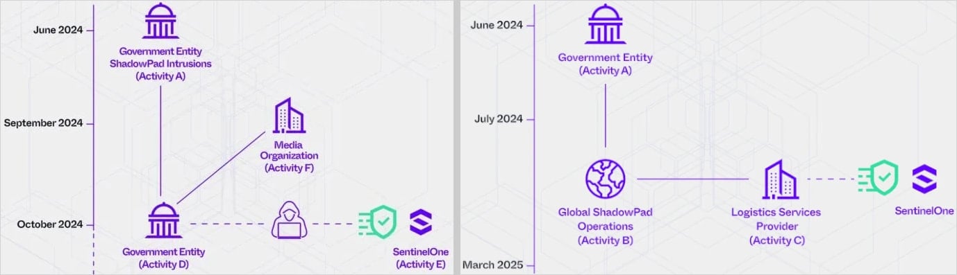 PurpleHaze and Shadowpad attacks on SentinelOne