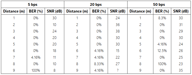 Performance measurements