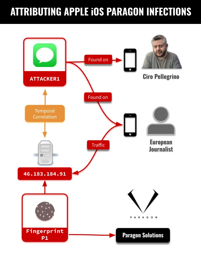 CVE-2025-43200 spyware