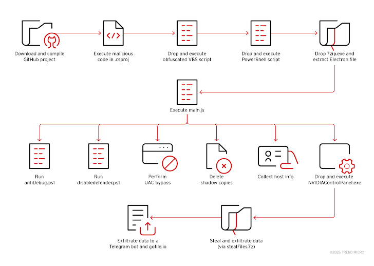 Multi-Stage Malware Campaign Multi-Stage Malware Campaign
