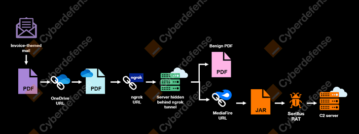 Multi-Stage Malware Campaign Multi-Stage Malware Campaign