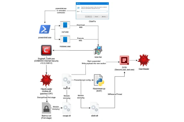 Multi-Stage Malware Campaign Multi-Stage Malware Campaign