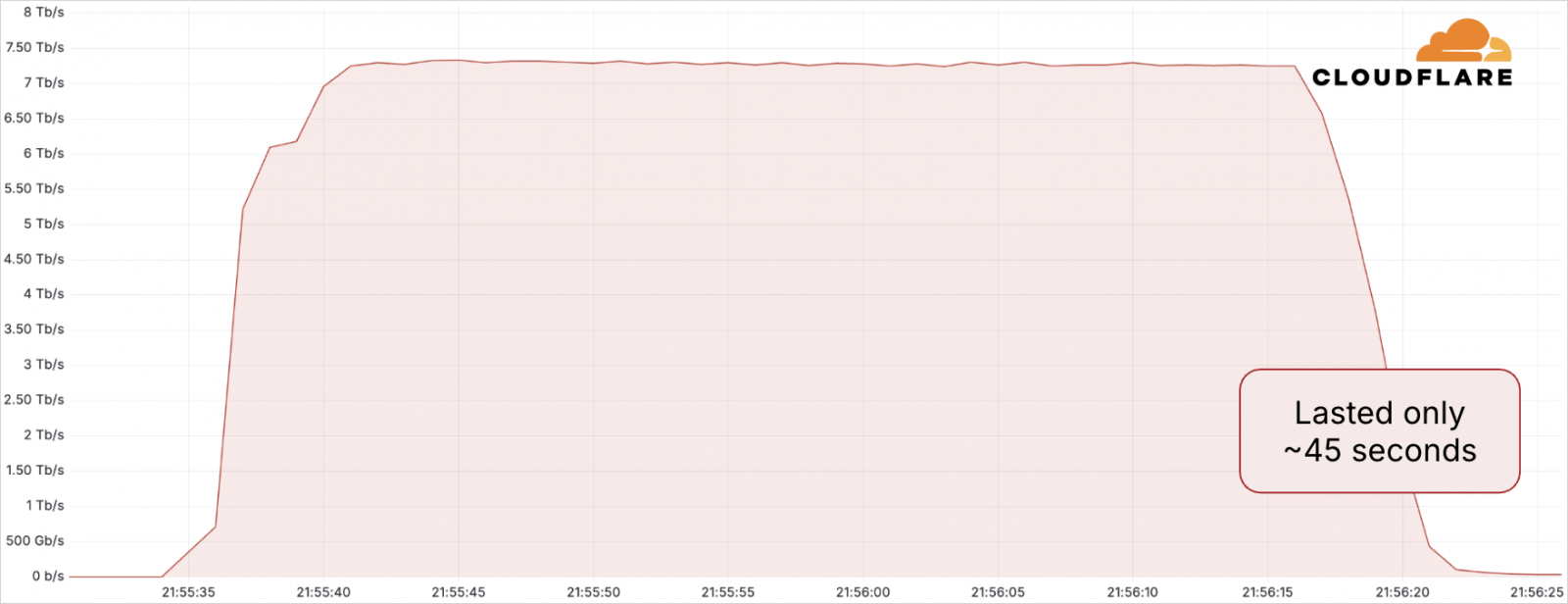 The record-breaking DDoS attack