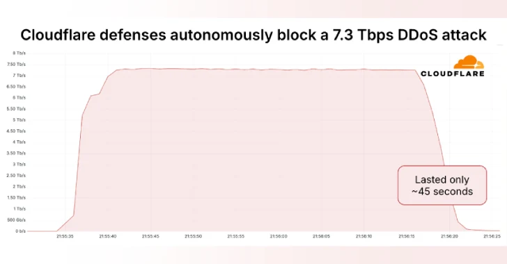 Massive DDoS Attack Massive DDoS Attack