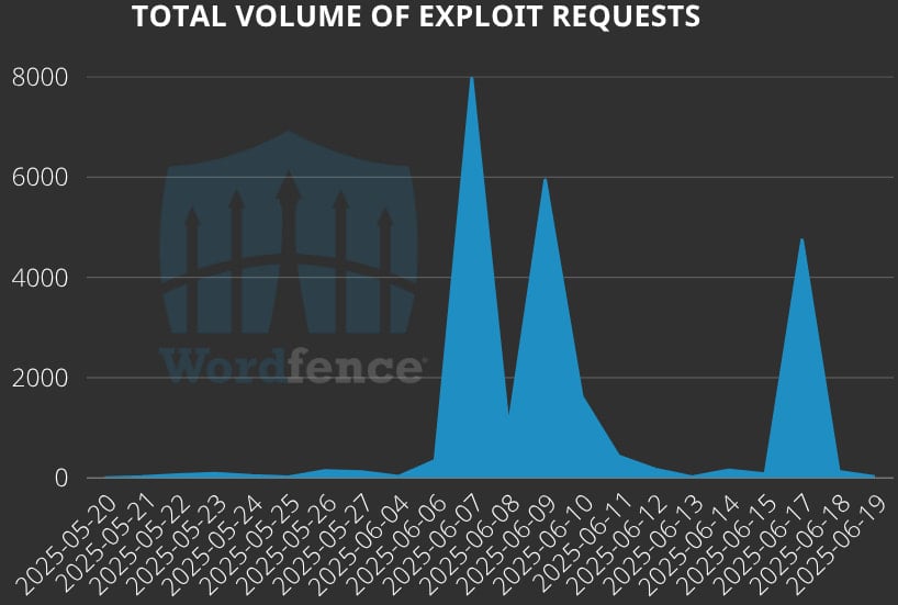 Daily attack volumes