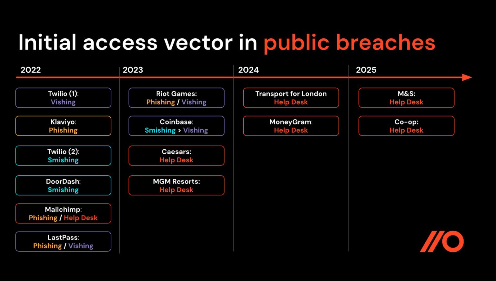 Scattered Spider initial access vectors in public breaches where the attack vector was disclosed.