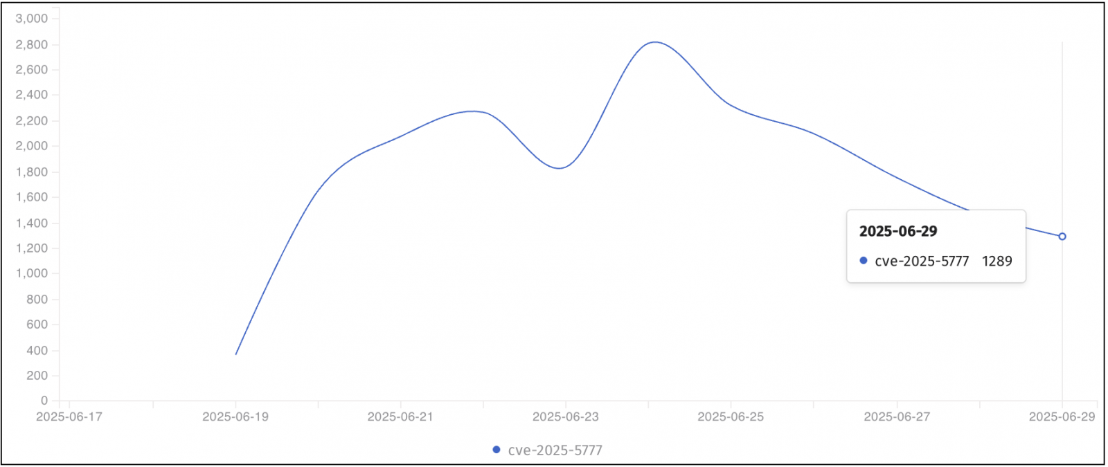 CVE-2025-5777 exposure Shadowserver