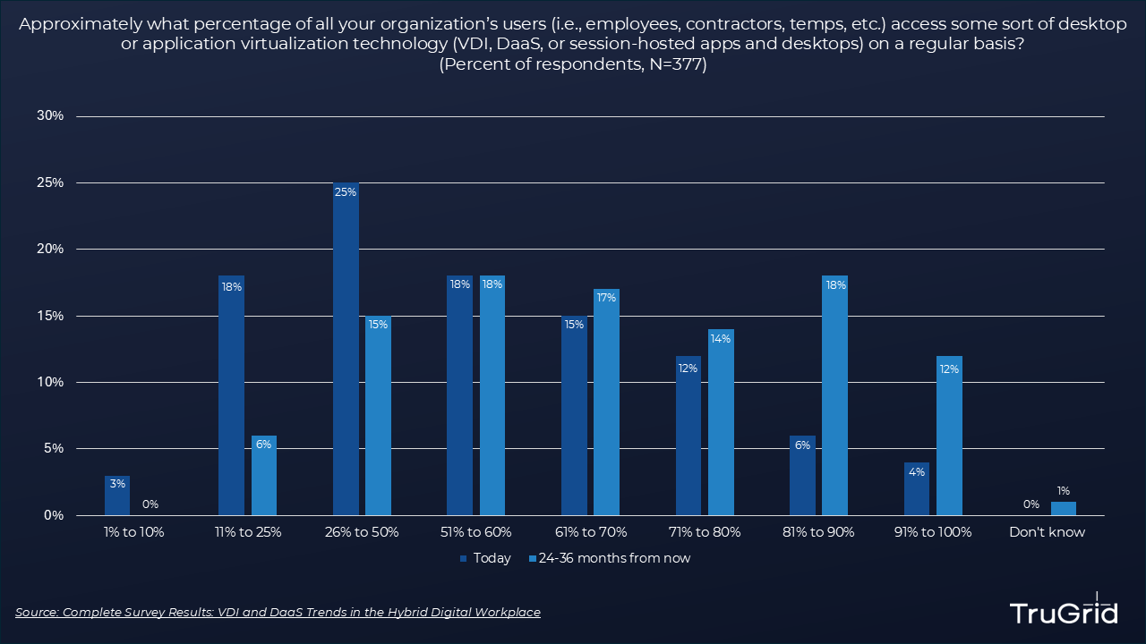 Figure 4: Desktop and Application Virtualization Usage Is Expected to Grow