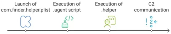 The backdoor execution chain