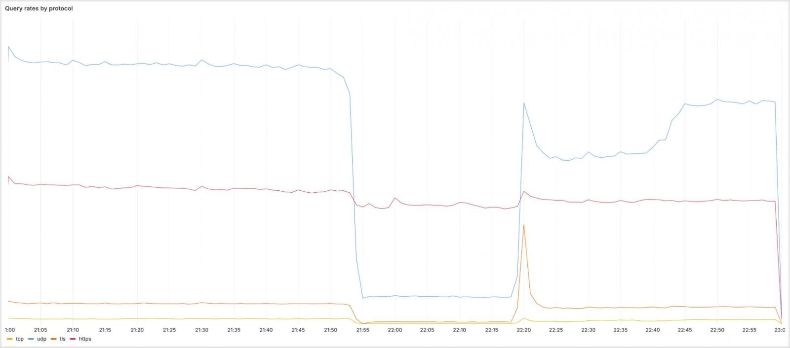 Incident's impact for each protocol