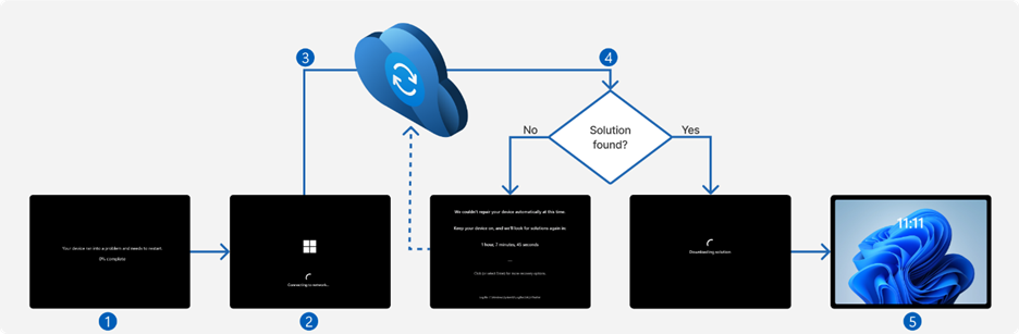 Quick Machine Recovery flow