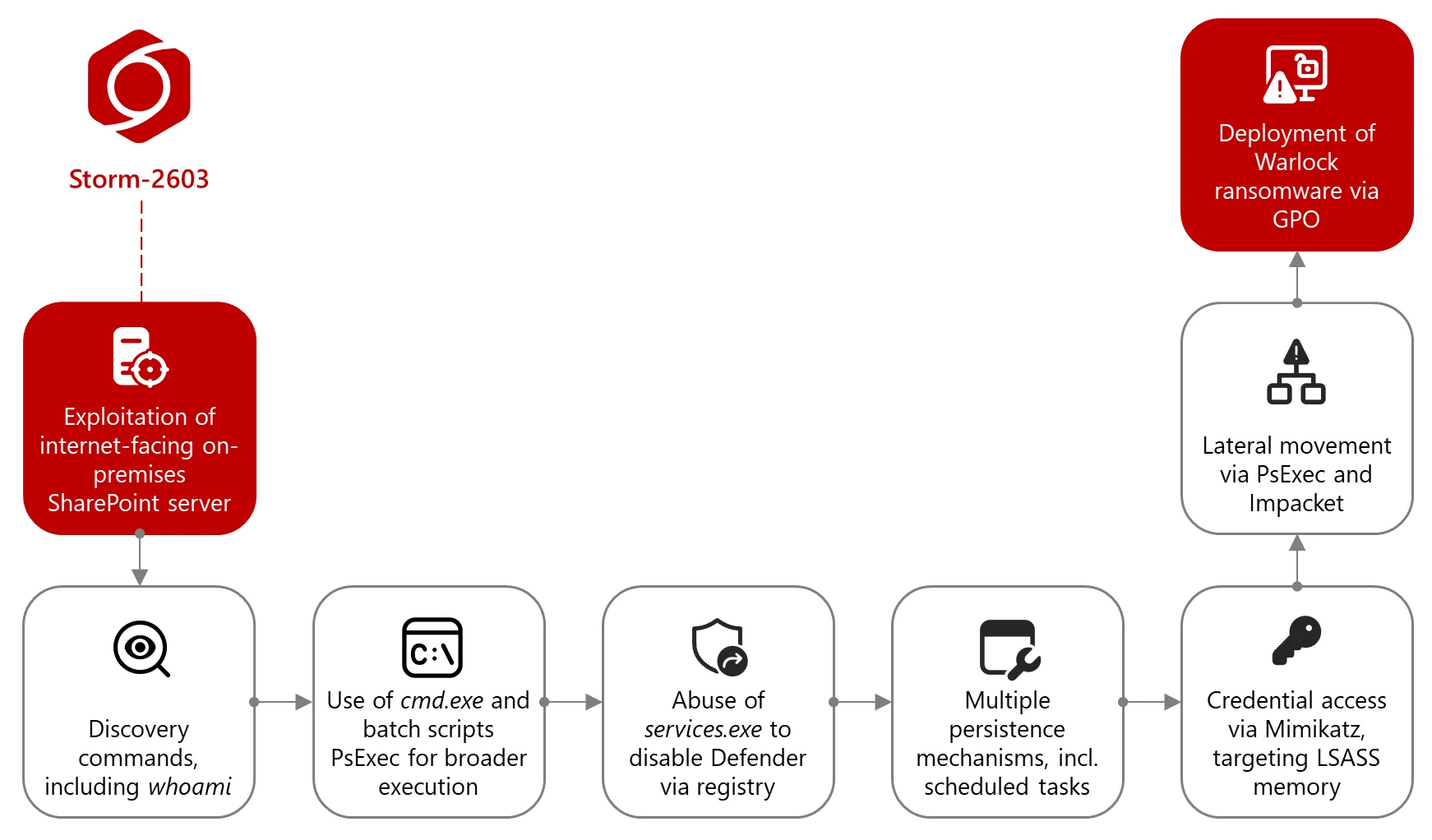 SharePoint vulnerabilities ransomware