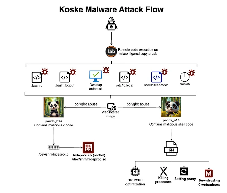 Cross-Platform Cryptomining Attacks Cross-Platform Cryptomining Attacks
