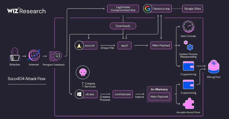 Cross-Platform Cryptomining Attacks Cross-Platform Cryptomining Attacks