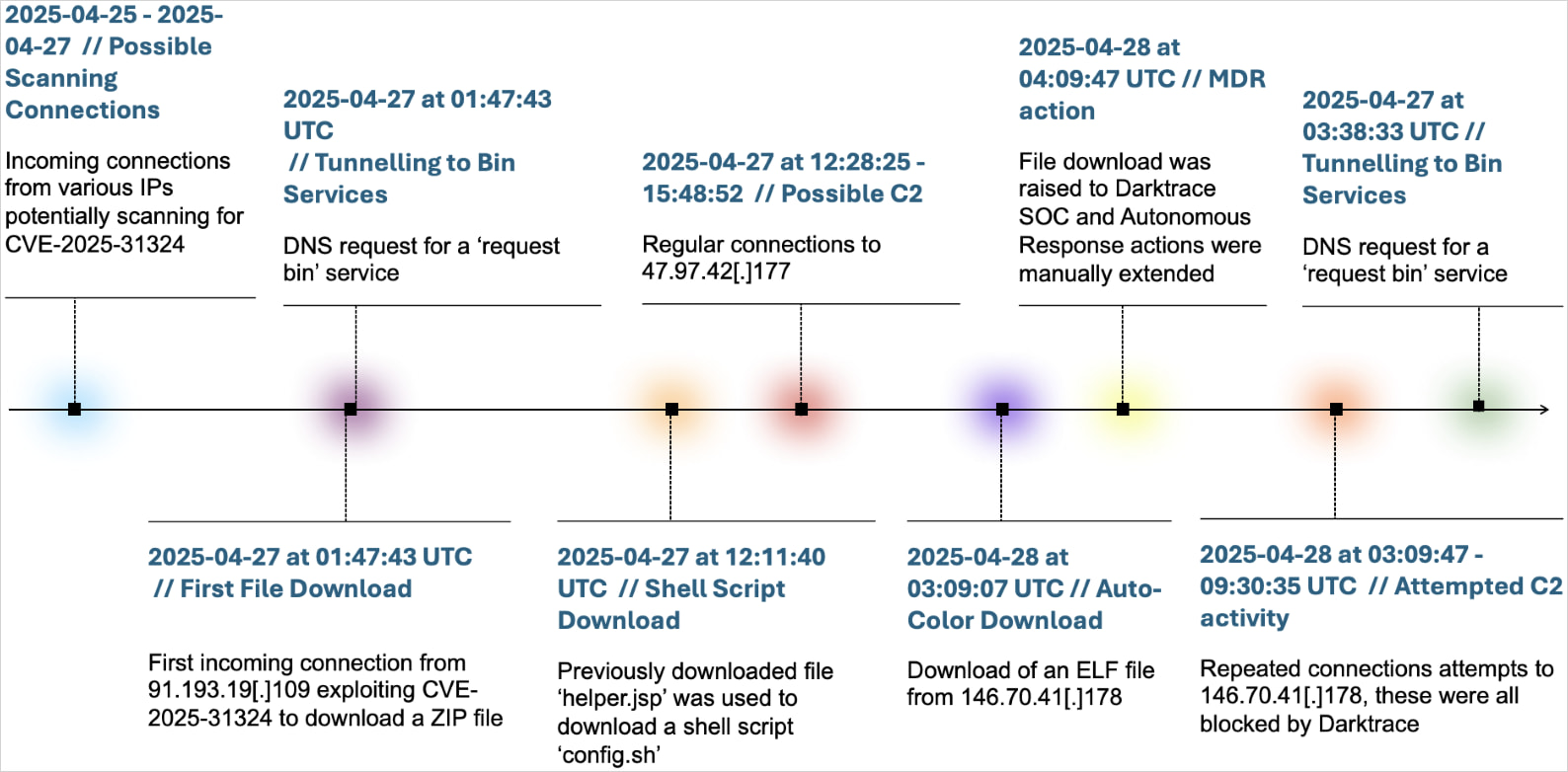 Timeline of the observed attack