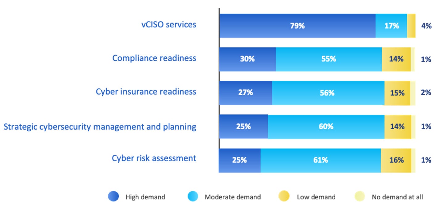 Figure 1: Demand for Advanced Cybersecurity Services Among SMB Clients