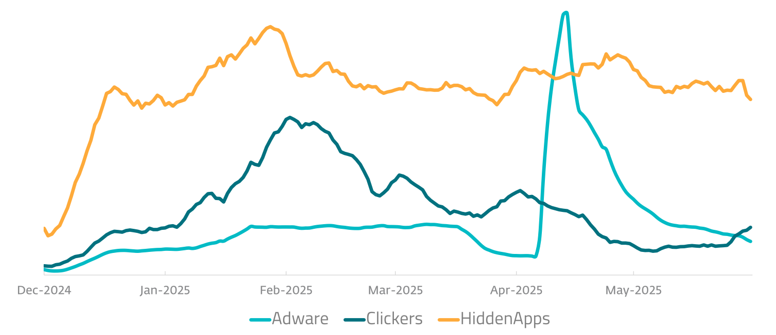 Android Adware, Clicker, and HiddenApp detection trends in H2 2024 and H1 2025