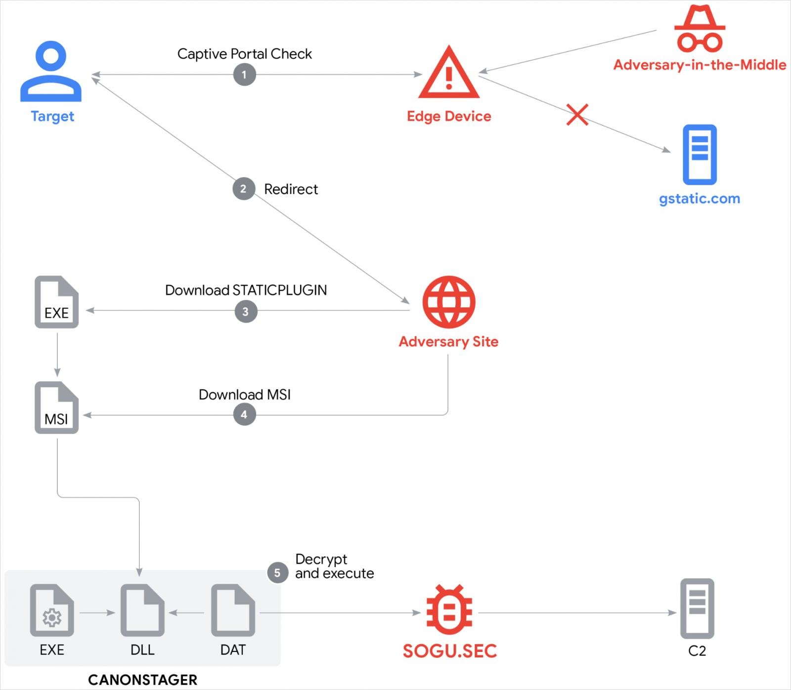 Overview of the attack chain