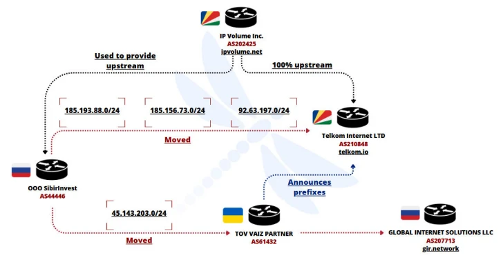 Massive Brute-Force Attacks Massive Brute-Force Attacks