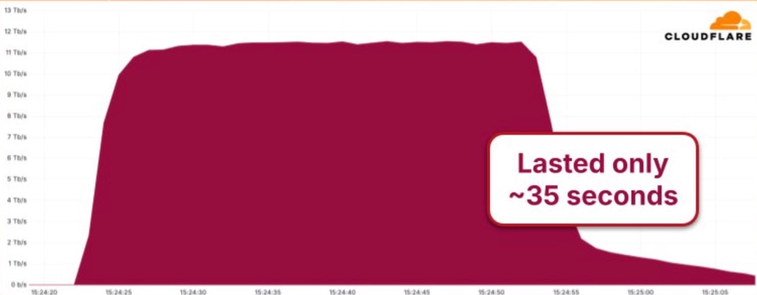 11.5 Tbps DDoS attack