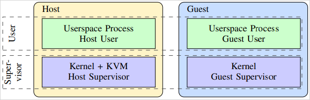 Host and guest separation traversed by VMScape