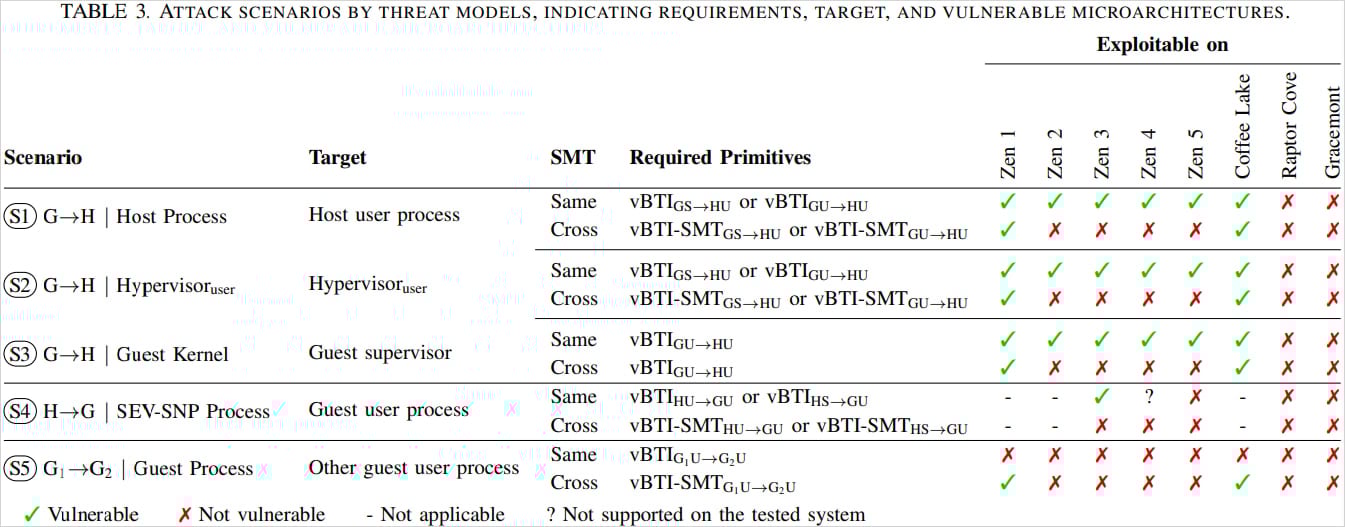 Processor generations impacted by VMScape