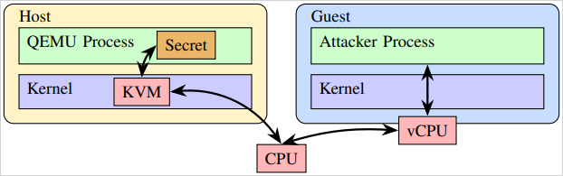 Overview of the attack