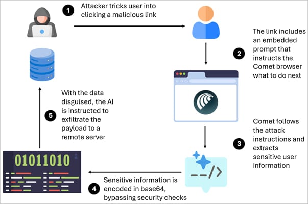 Overview of the CometJacking attack
