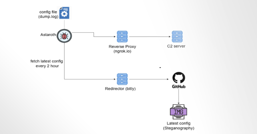 Astaroth Banking Trojan Astaroth Banking Trojan
