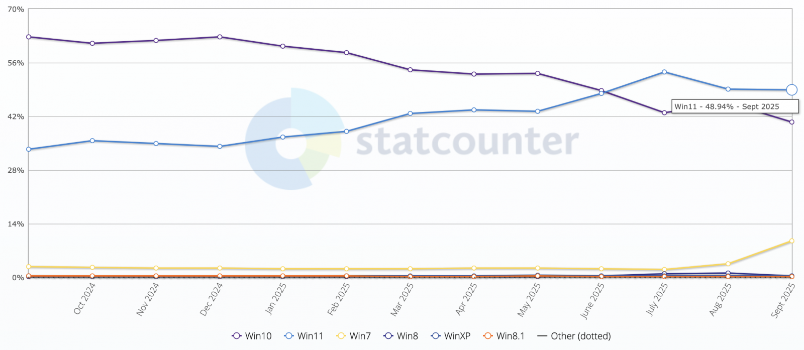 Statcounter Windows statistics
