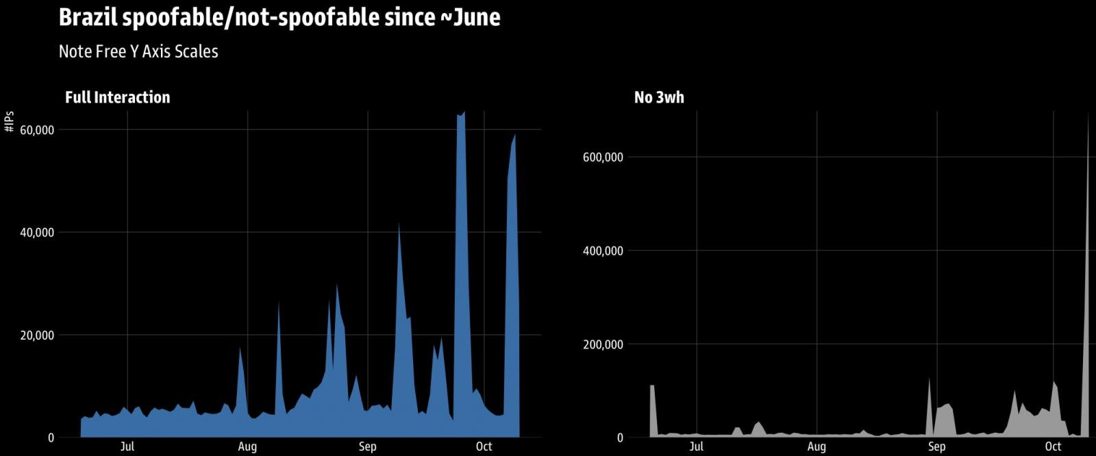 Unusual activity spike from Brazil