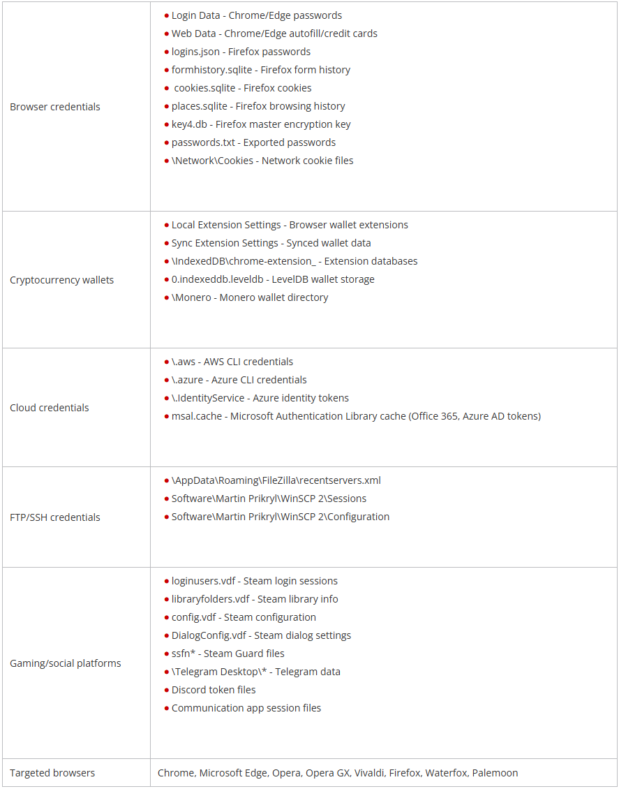 Data Vidar 2.0 targets