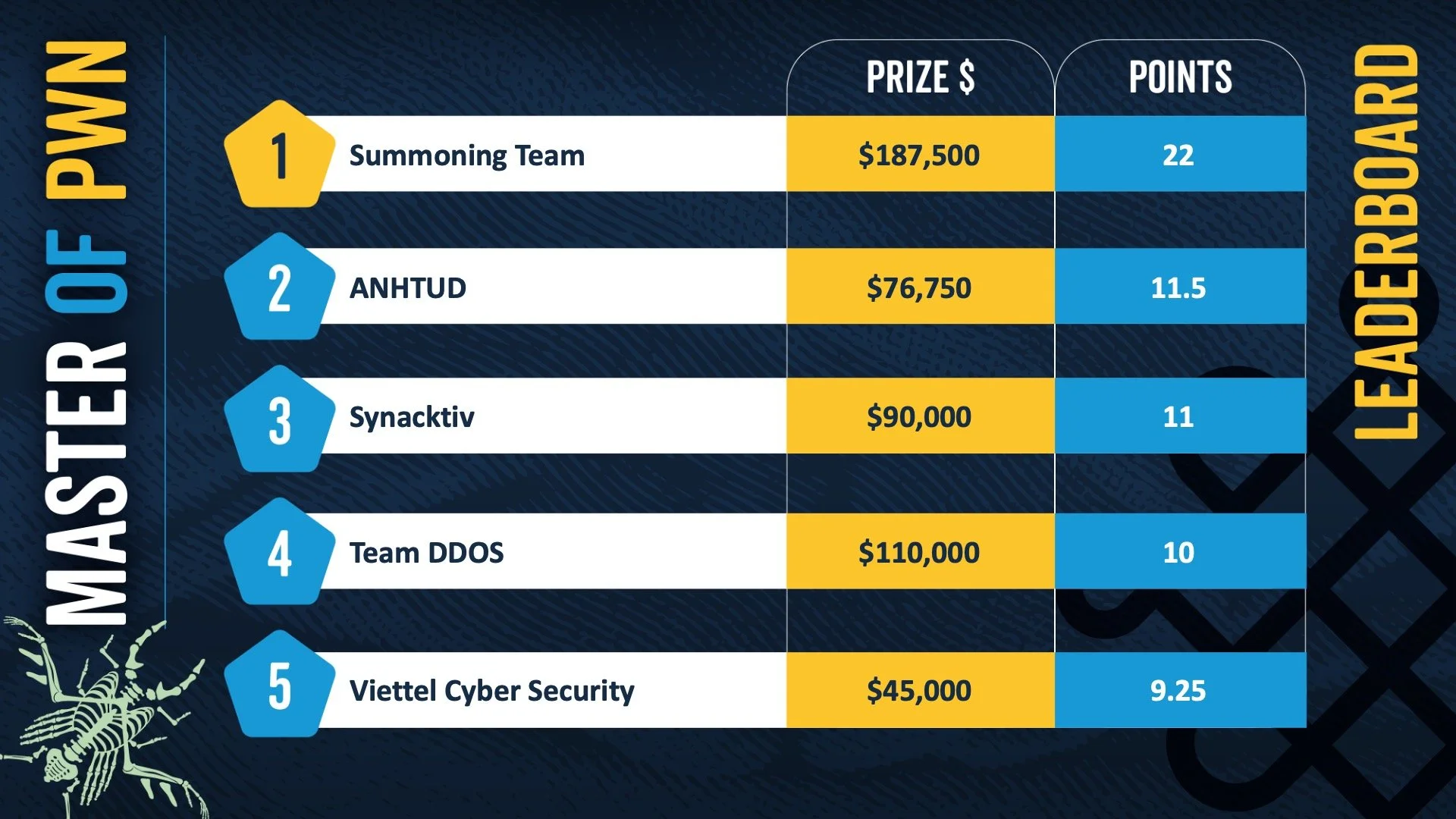 Final Pwn2Own leaderboard