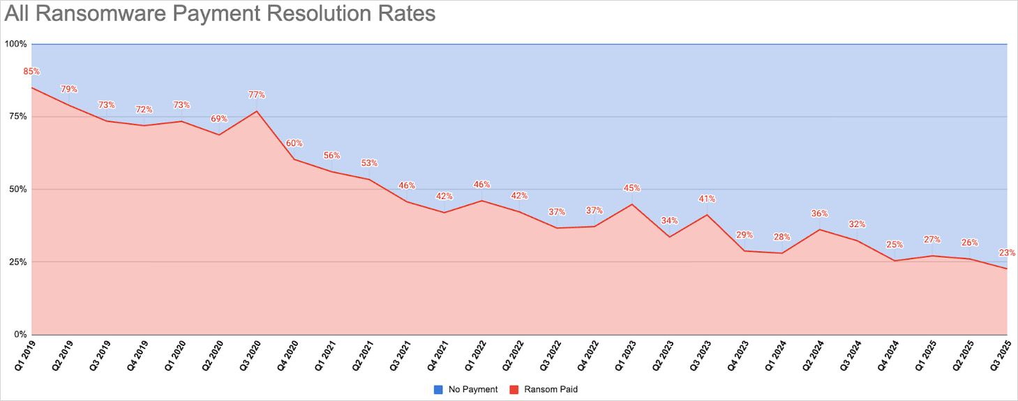 Percentage of ransom payments over time