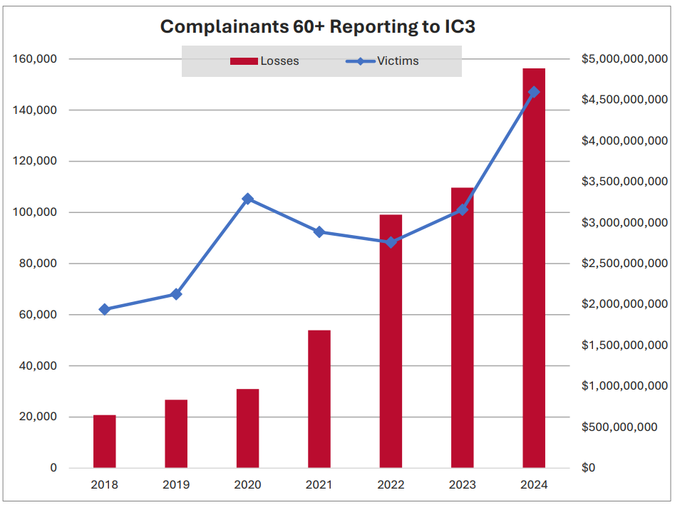 fbi-ic3-elder-fraud