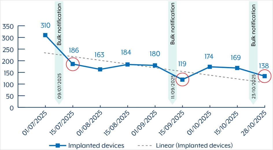 BadCandy infections in Australia