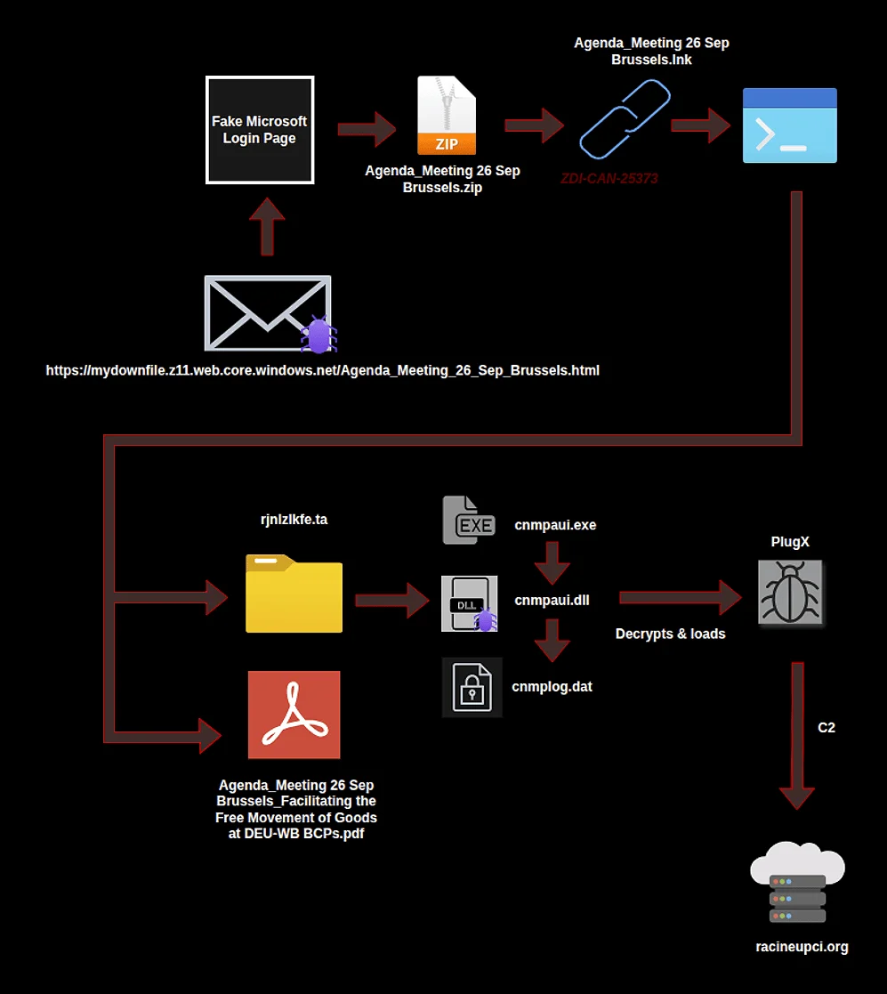 The attackers' execution chain (Source: Arctic Wolf) CVE-2025-9491 ZDI-CAN-25373 exploited