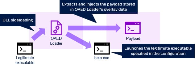 Execution flow