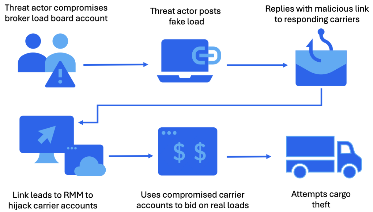 Overview of the attack