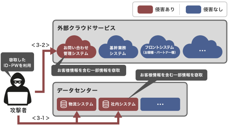 Attack diagram