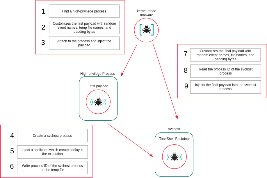 Attack overview