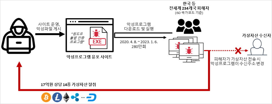 Attack overview