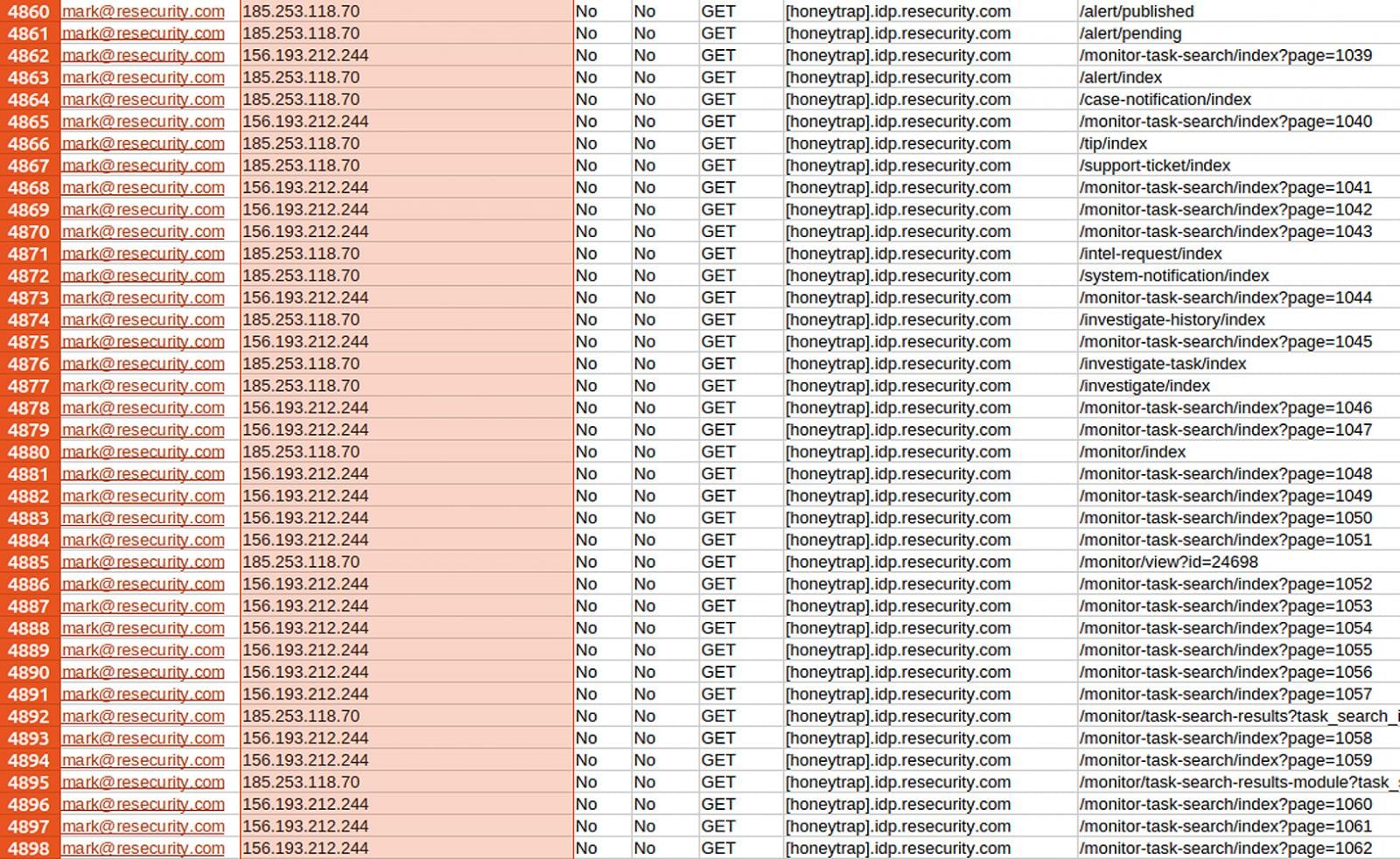 Resecurity monitoring activity on honeypot