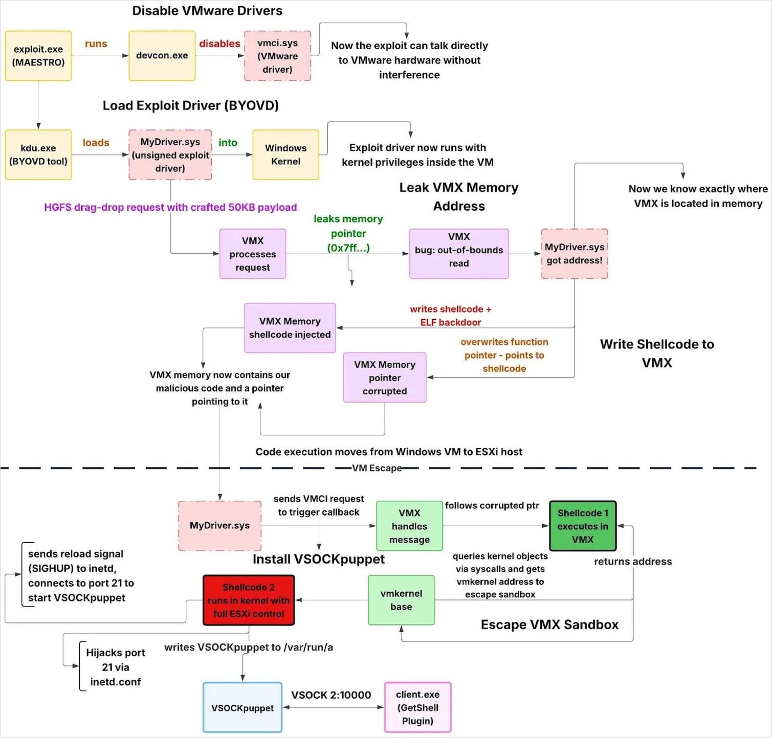 The complete exploitation flow