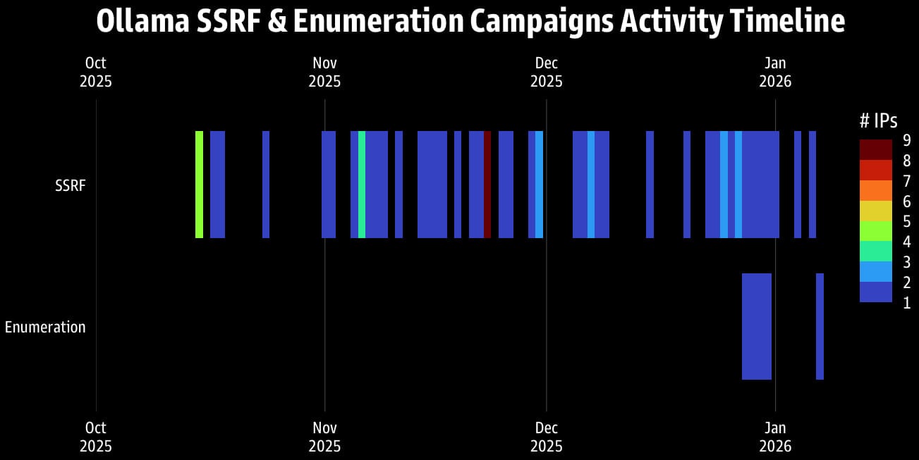 Activity timeline