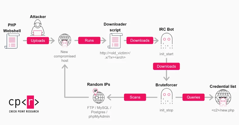 GoBruteforcer Botnet GoBruteforcer Botnet