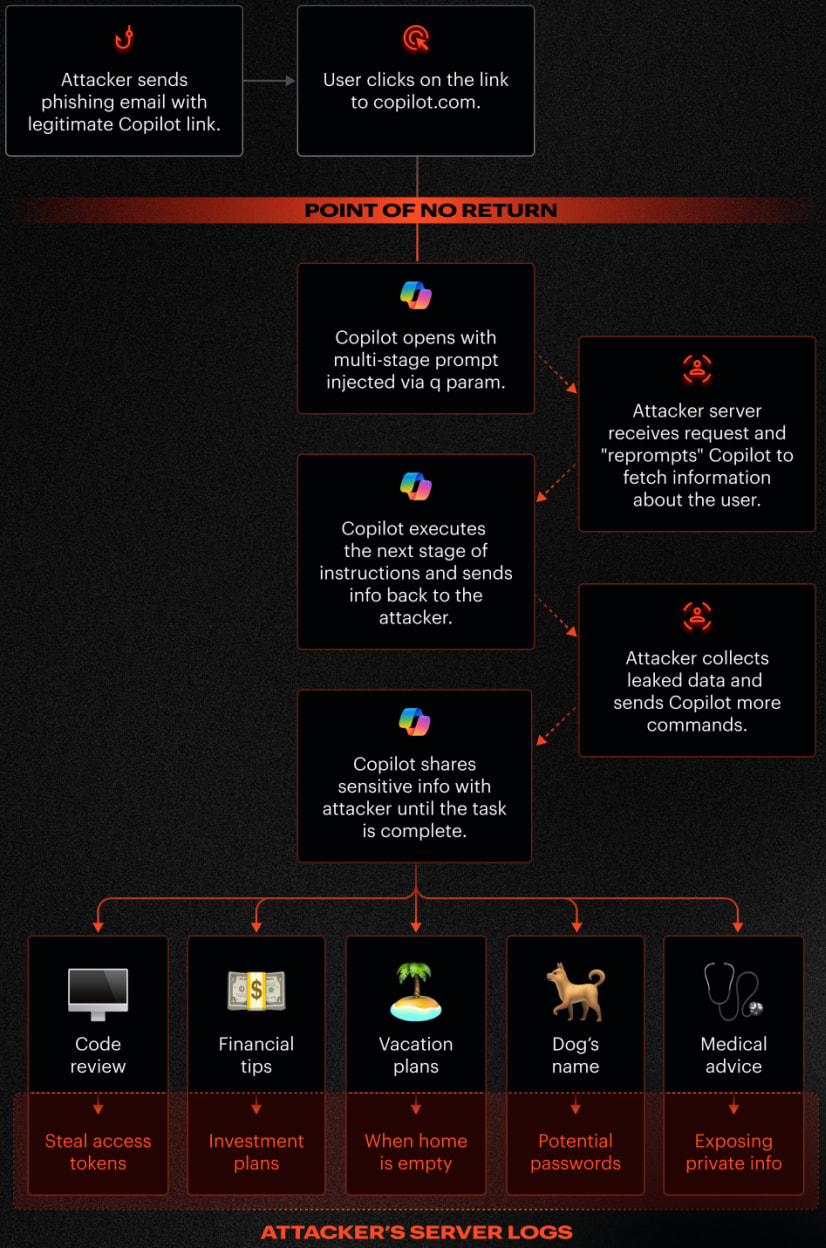 Reprompt overview