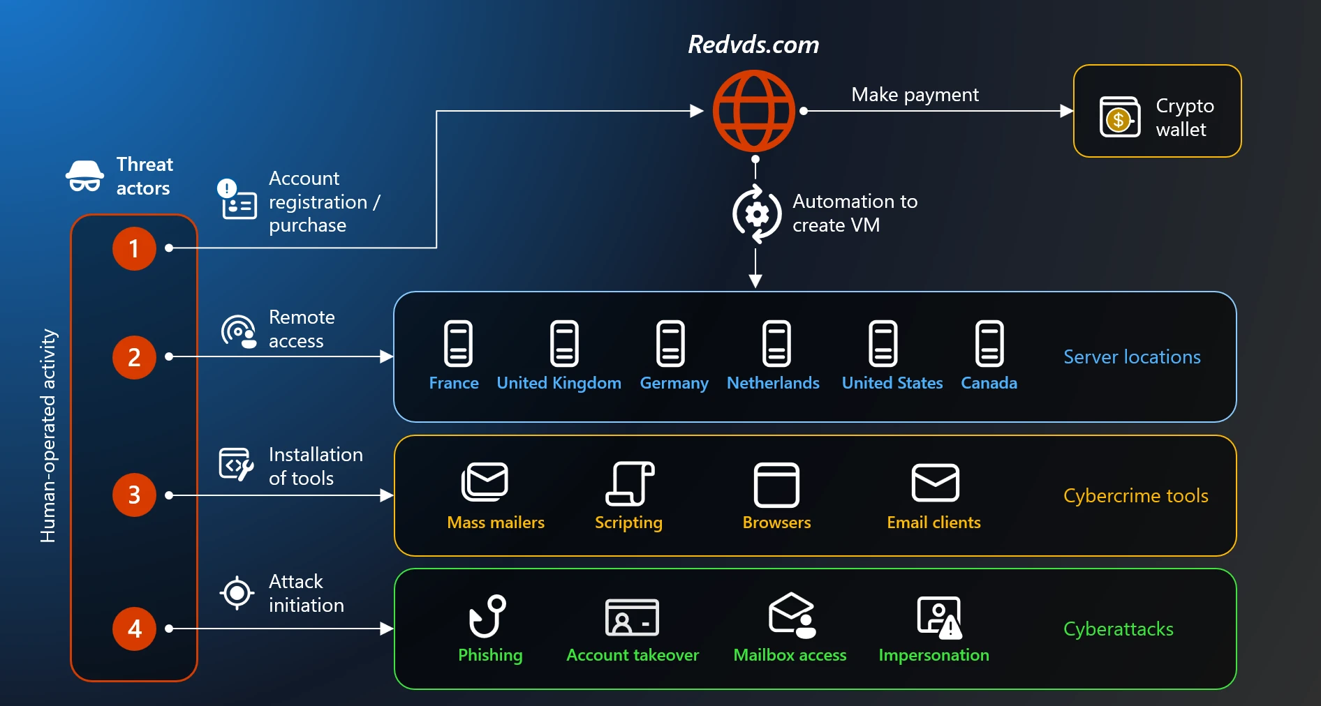 RedVDS infrastructure