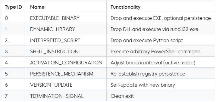 Commands supported by ModeloRAT